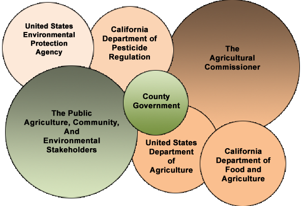 Agricultural Agencies Network