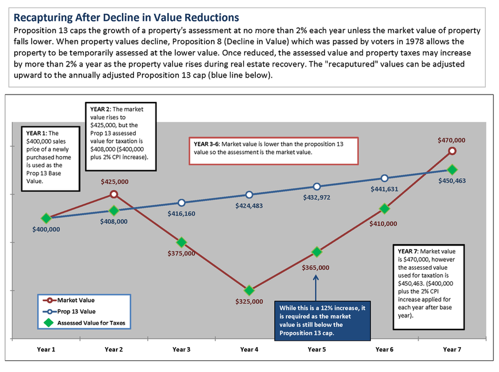 Prop 8 Decline in Value, and Prop 13 Property Tax Limits County